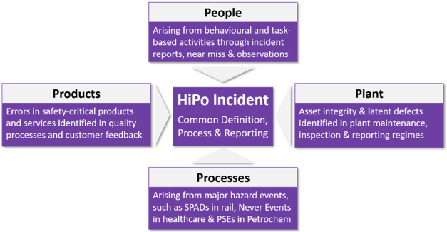 HiPo incident chart