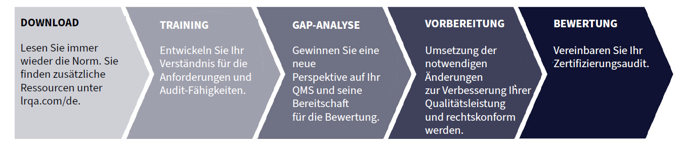 Gap-Analyse Prozess-Übersicht