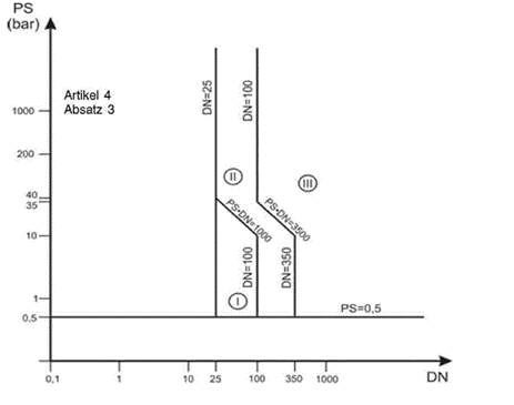 Diagramm 6 für Rohrleitungen