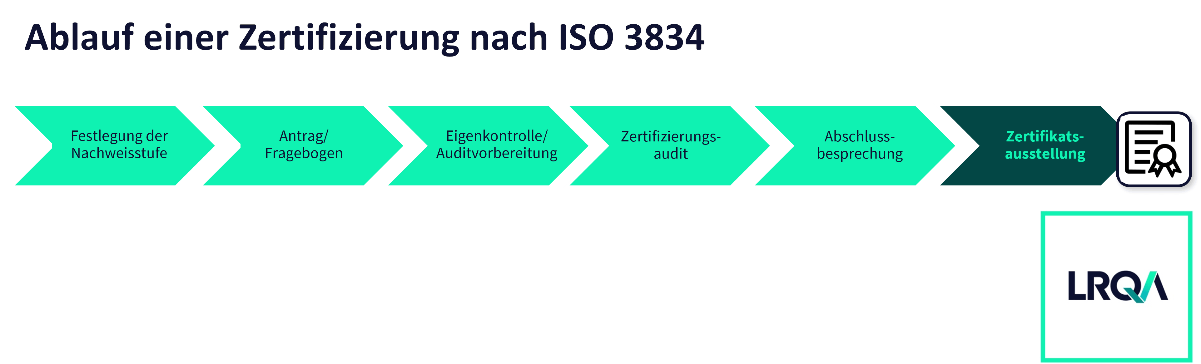 Darstellung des Ablaufs einer ISO 3834 Zertifizierung