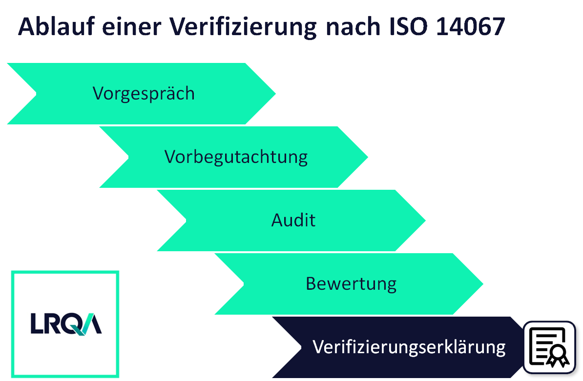 Ablauf einer ISO 14067 Verifizierung