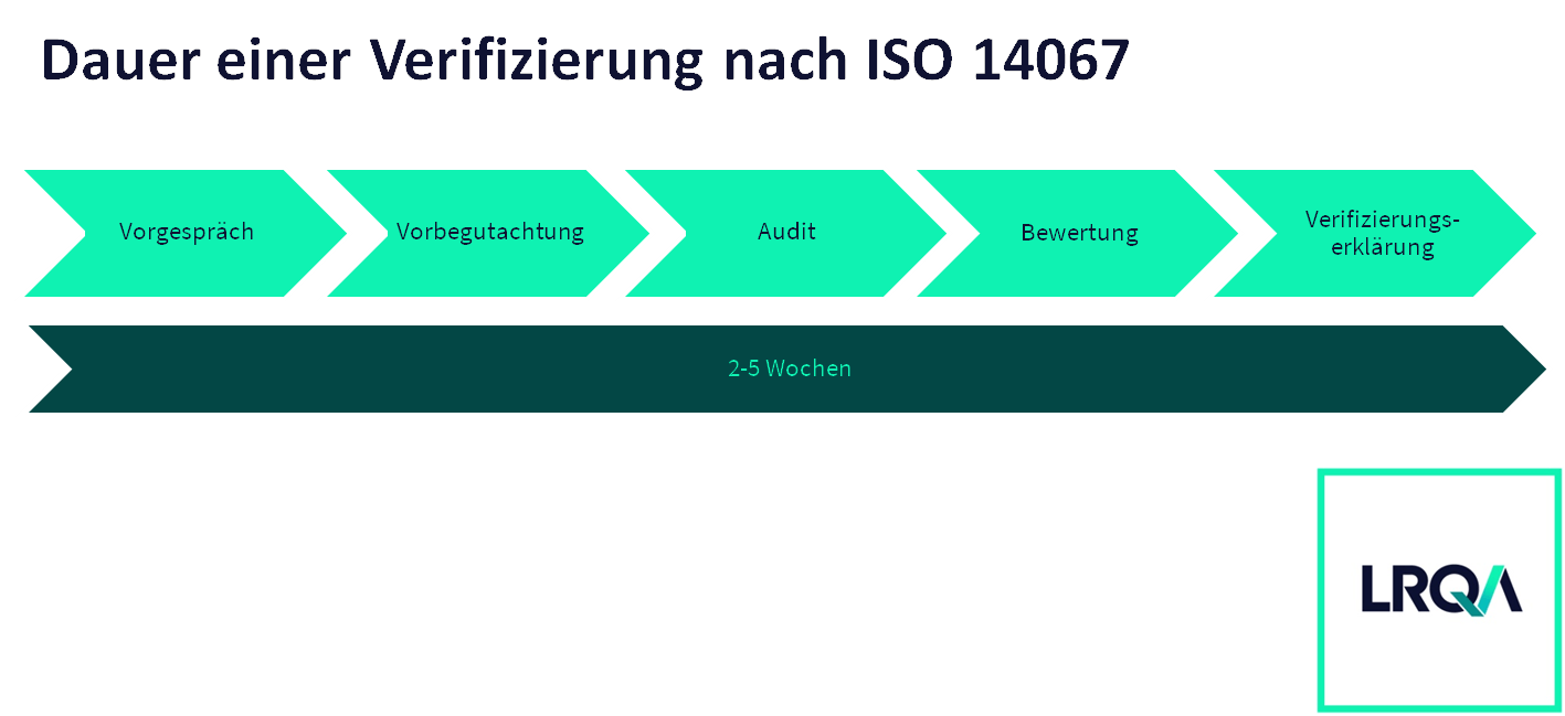 Dauer einer ISO 14067 Verifizierung