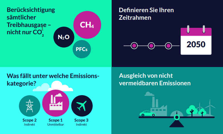 Die vier Eckpunkte auf dem Weg zu Net-Zero: Berücksichtigung aller Treibhausgase, Zeitrahmen definieren, Identifizierung von Scope 1,2 und 3, Ausgleich von nicht vermeidbaren Emissionen