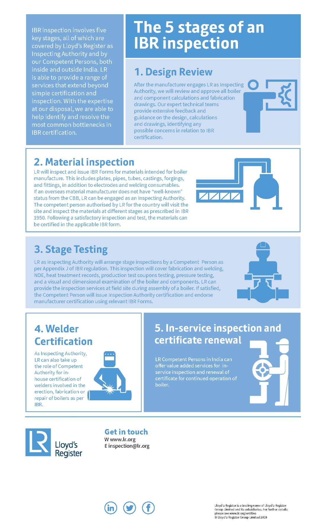 Five stages of an IBR inspection