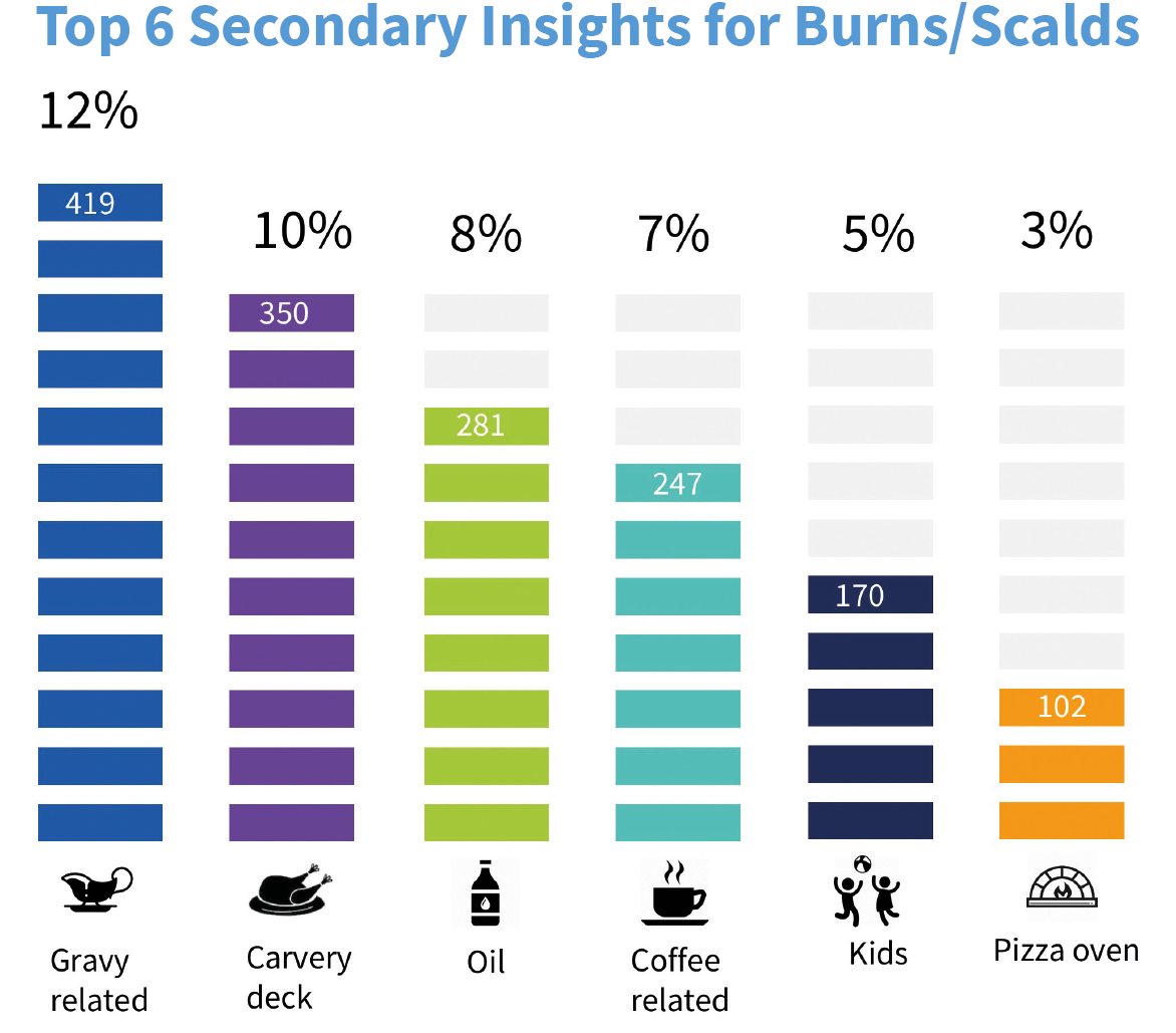 Graph of top 6 secondary insights for burns/scalds