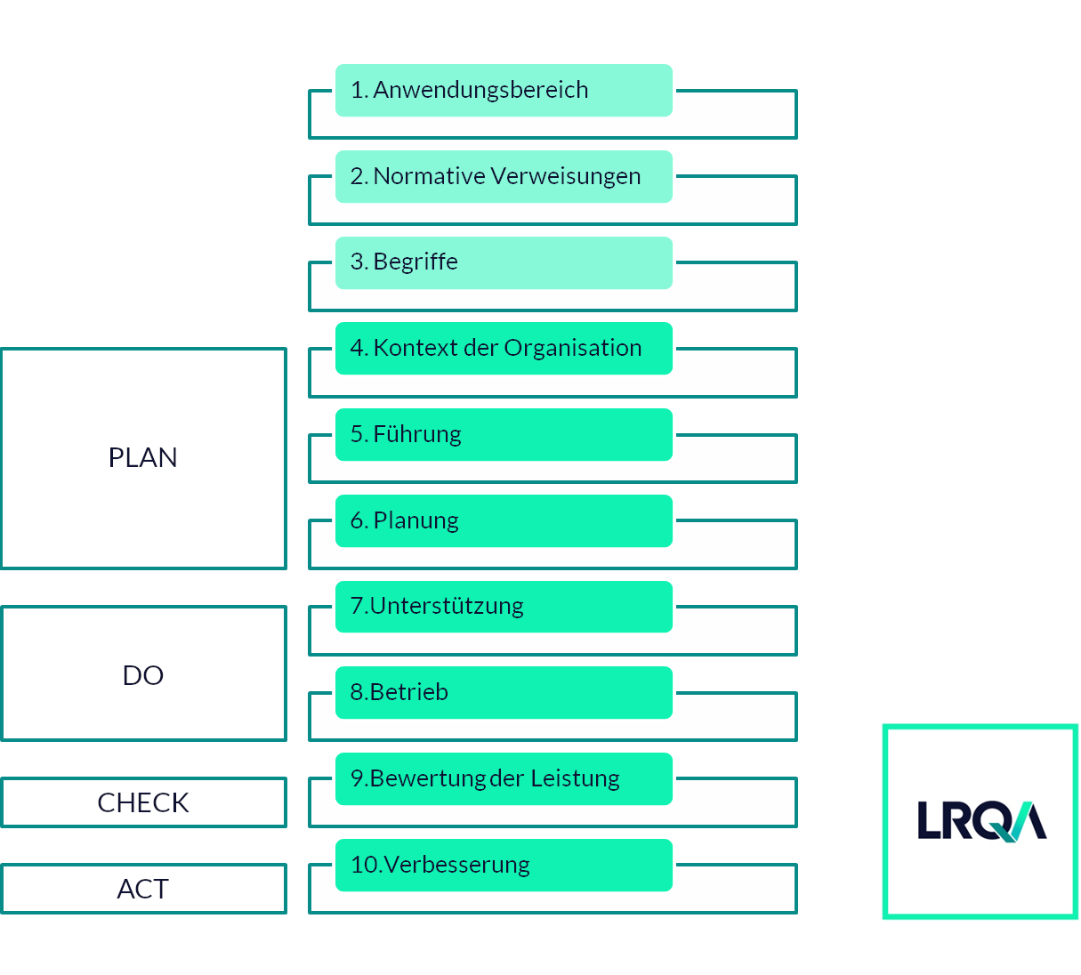 Die High Level Struktur der ISO 9001
