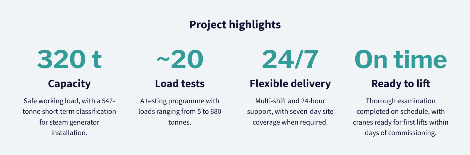 Infographic of project highlights: 320-tonne safe working load, about 20 load tests from 5 to 680 tonnes, 24/7 multi-shift support, and examination completed on schedule.