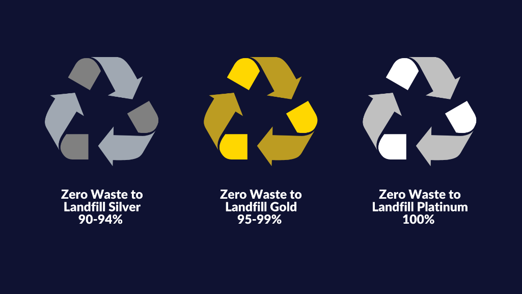 A group of recycle symbols

AI-generated content may be incorrect., Picture