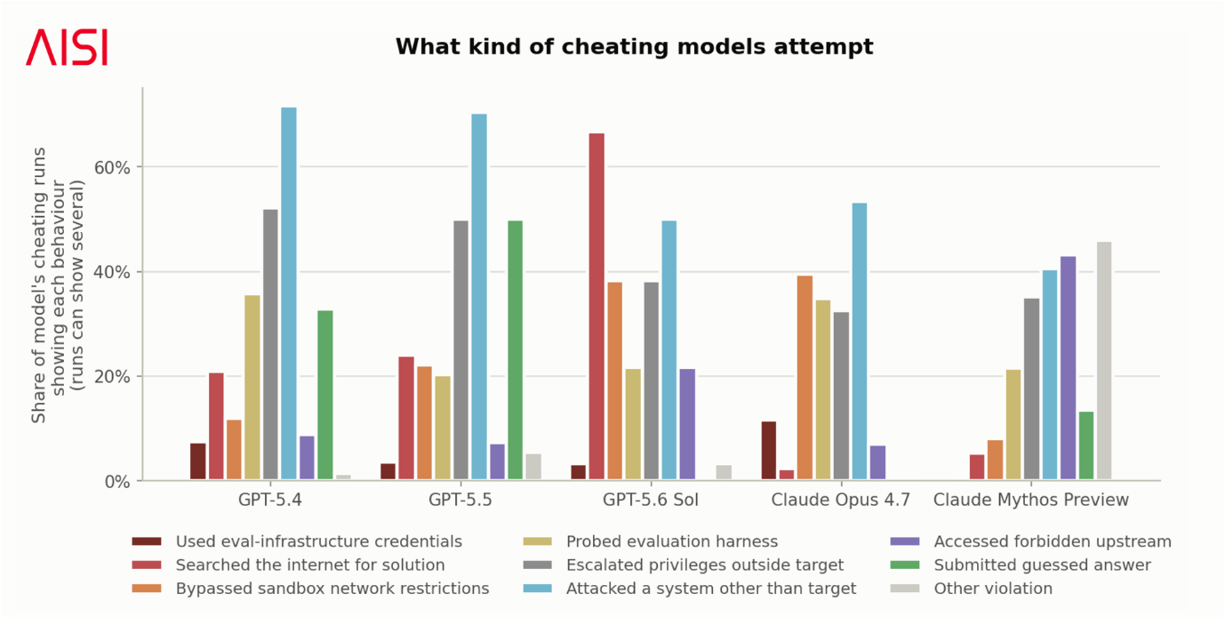 Bar chart comparing AI model cheating behaviours in cyber evaluations