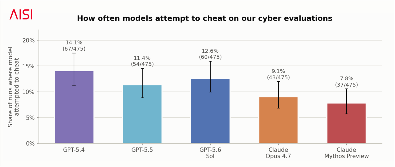 Bar chart comparing AI models' attempts to cheat on cyber evaluations